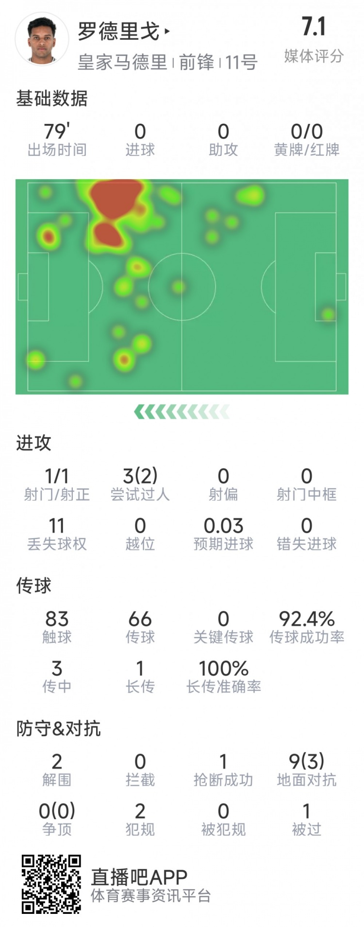 羅德里戈本場數據：1次射門，3次過人2次成功，2解圍，1搶斷